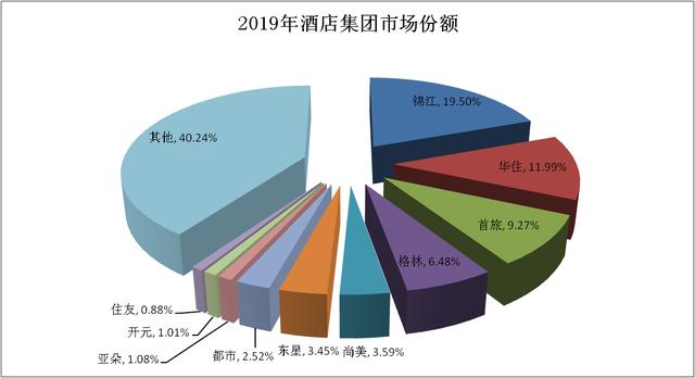 連鎖酒店市場(chǎng)占有量